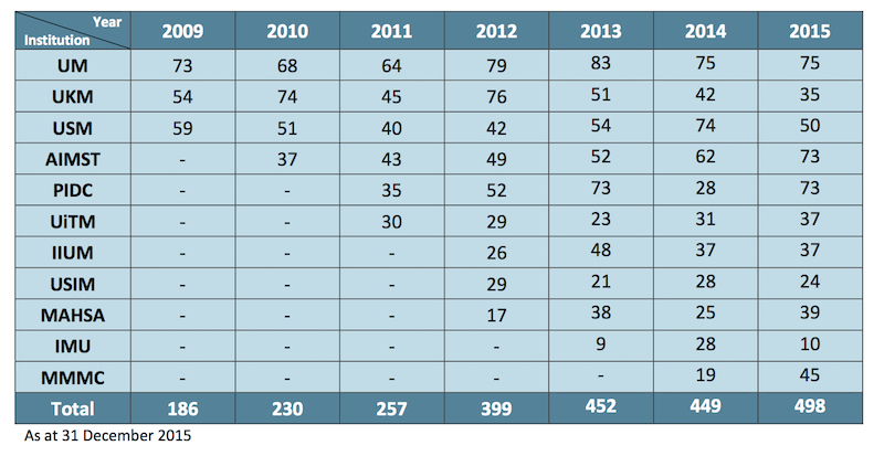 new-registrations-local-universities-2015-dentistsnearby