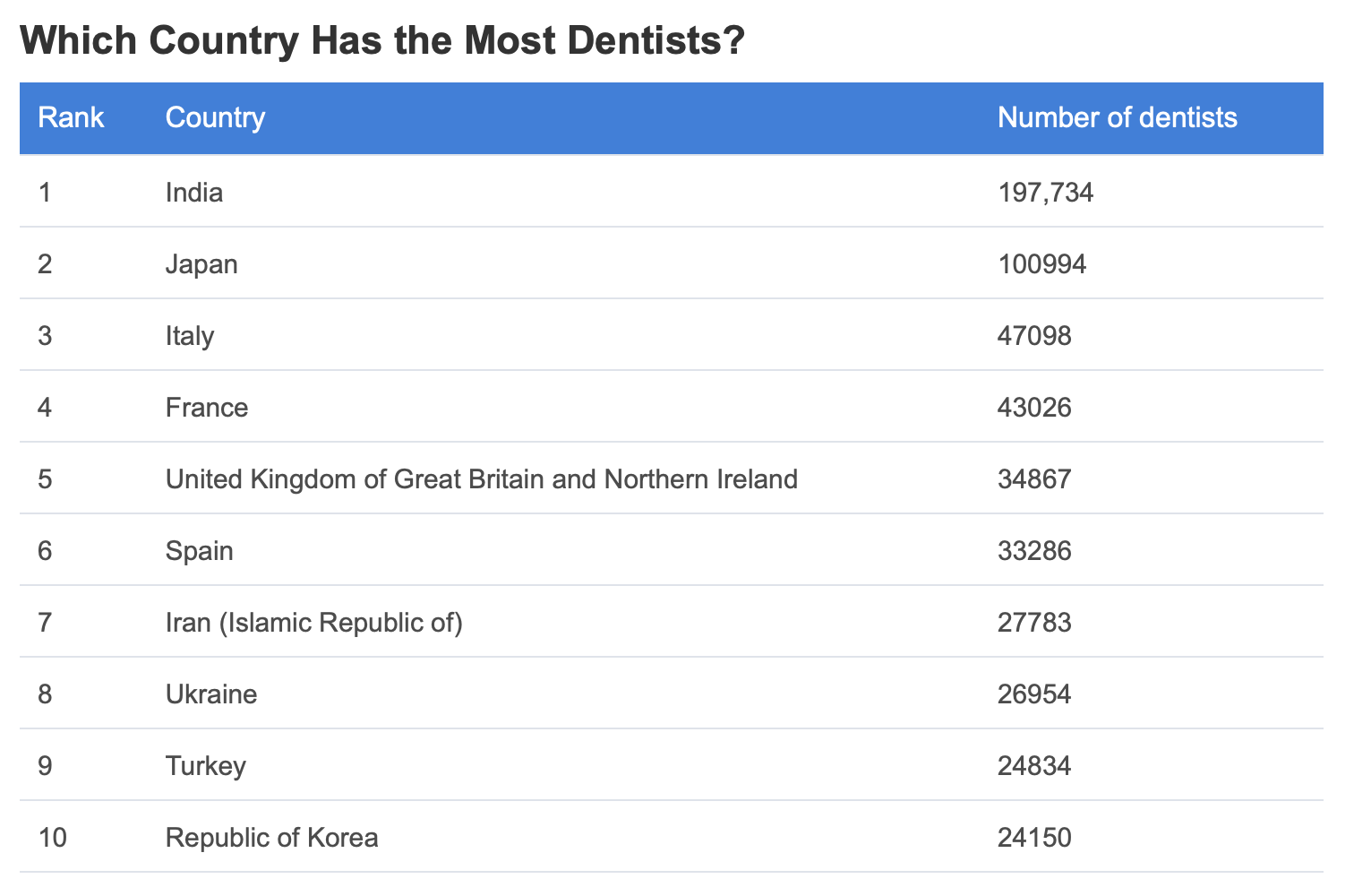 Country With Highest Number of Dentists Is Dental Clinics