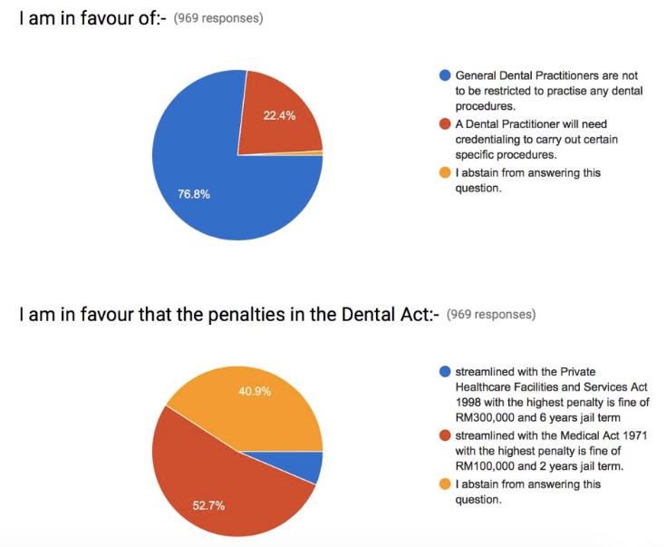 Malaysia's Dental Bill 2016 In a Nutshell | Dental Clinics ...