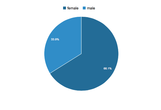 dentistsnearby-demographic-sex