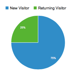 dentistsnearby-demographic-traffic-visitors